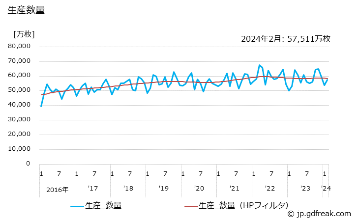 グラフ 月次 大人用紙おむつ(パッド・ライナー)の生産・出荷・単価の動向 生産数量の推移