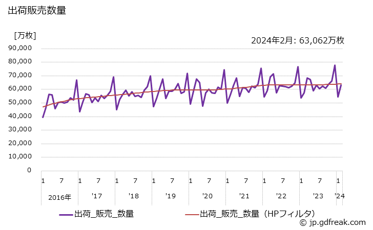 グラフ 月次 大人用紙おむつ(パッド・ライナー)の生産・出荷・単価の動向 出荷販売数量の推移