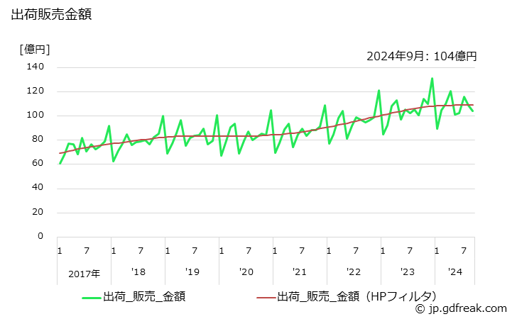 グラフ 月次 大人用紙おむつ(パッド・ライナー)の生産・出荷の動向 出荷販売金額の推移