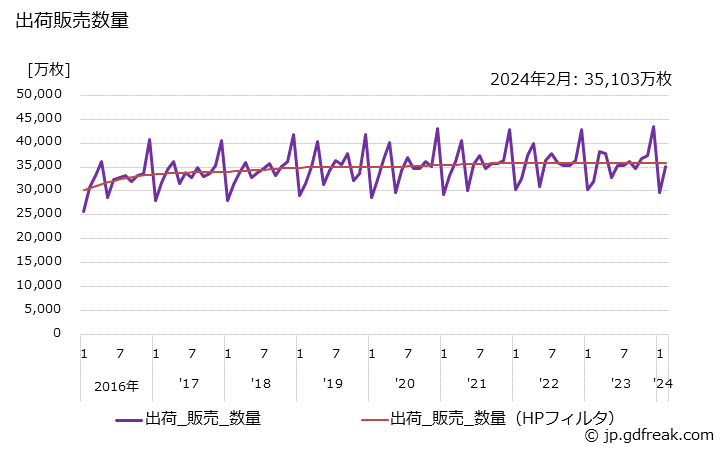 グラフ 月次 大人用紙おむつ(尿とりパッド)の生産・出荷・単価の動向 出荷販売数量の推移