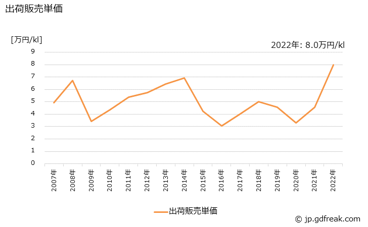 グラフ 年次 原油の生産・出荷・価格(単価)の動向 出荷販売単価の推移
