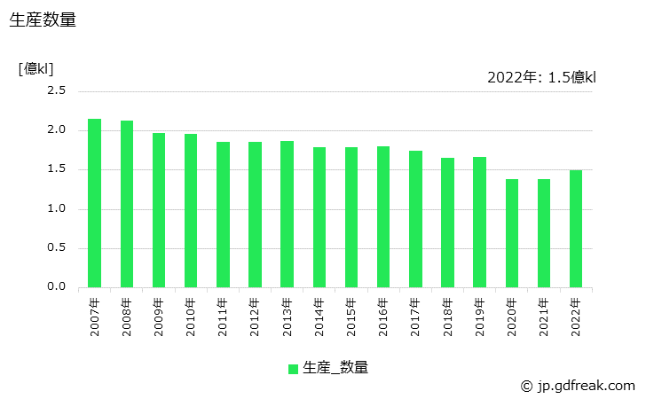 グラフ 年次 燃料油の生産・出荷の動向 生産数量の推移