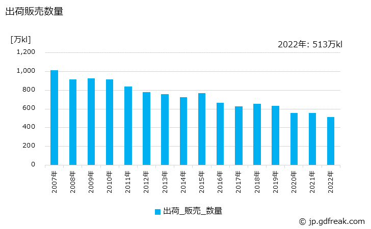 グラフ 年次 自動車用ガソリン(高級)の生産・出荷の動向 出荷販売数量の推移