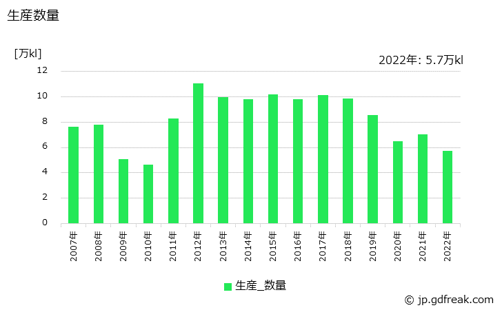グラフ 年次 自動車用以外のその他用ガソリンの生産・出荷の動向 生産数量の推移