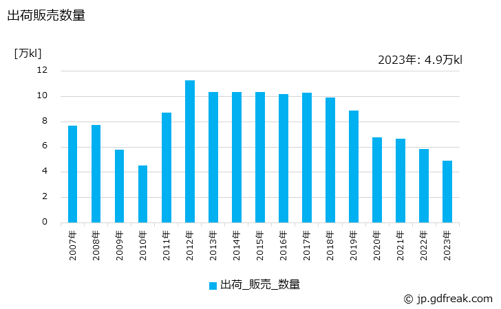 グラフ 年次 自動車用以外のその他用ガソリンの生産・出荷の動向 出荷販売数量の推移