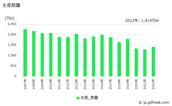 グラフ 年次 ナフサの生産・出荷の動向 生産数量の推移
