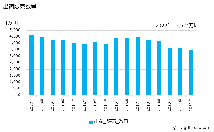 グラフ 年次 ナフサの生産・出荷の動向 出荷販売数量の推移