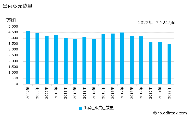 グラフ 年次 ナフサ(石油化学用)の生産・出荷の動向 出荷販売数量の推移