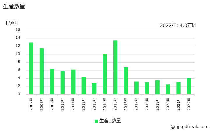 グラフ 年次 ナフサ(その他用)の生産・出荷の動向 生産数量の推移