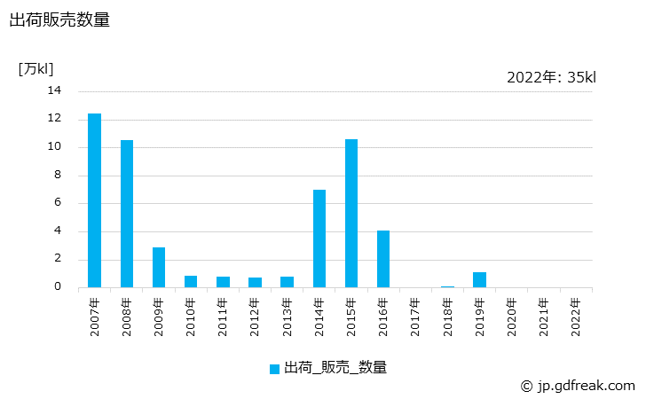 グラフ 年次 ナフサ(その他用)の生産・出荷の動向 出荷販売数量の推移