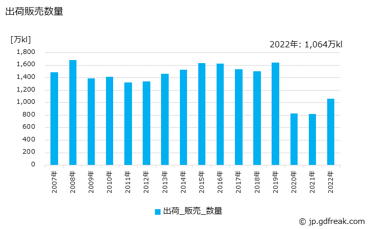 グラフ 年次 ジェット燃料油の生産・出荷の動向 出荷販売数量の推移
