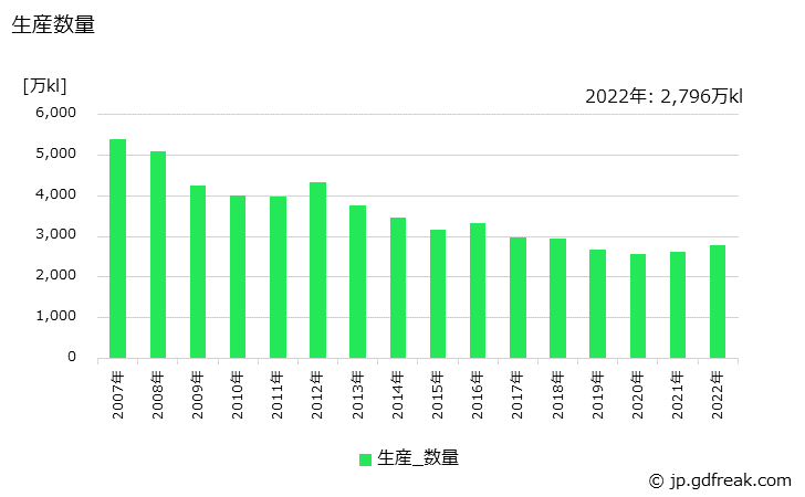 グラフ 年次 重油の生産・出荷の動向 生産数量の推移