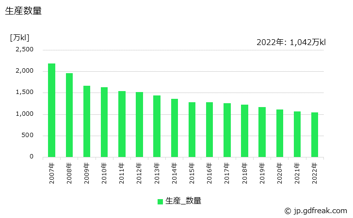 グラフ 年次 重油(A重油)の生産・出荷の動向 生産数量の推移