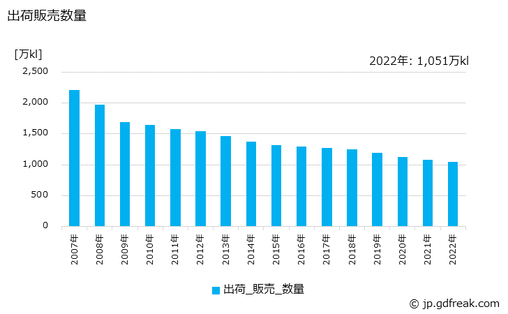 グラフ 年次 重油(A重油)の生産・出荷の動向 出荷販売数量の推移