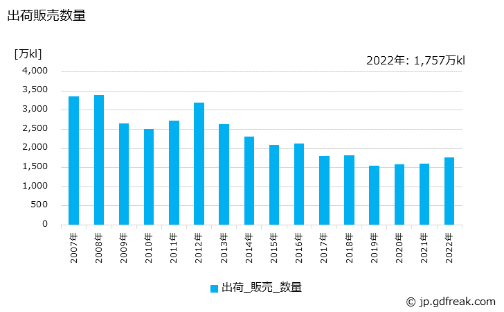 グラフ 年次 重油(B･C重油)の生産・出荷の動向 出荷販売数量の推移