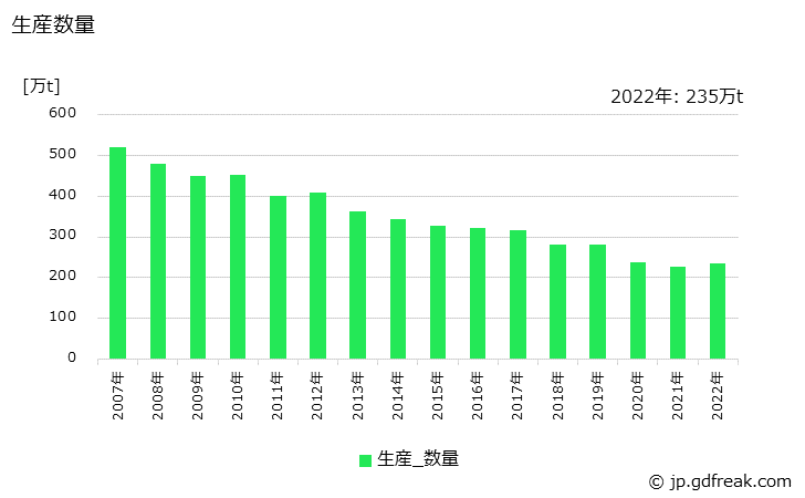 グラフ 年次 アスファルトの生産・出荷の動向 生産数量の推移