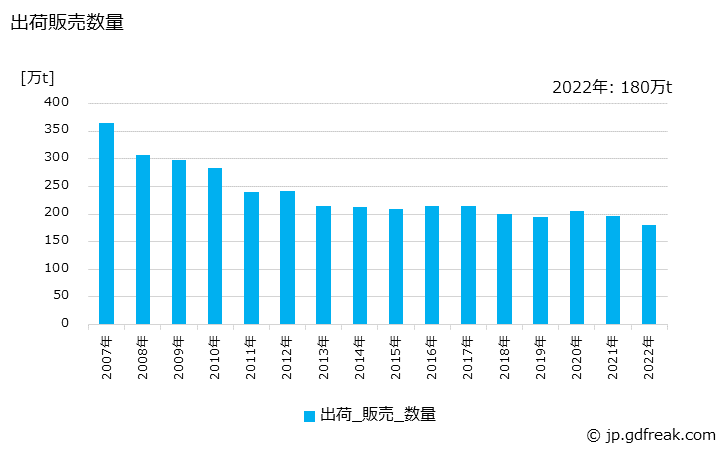 グラフ 年次 アスファルトの生産・出荷の動向 出荷販売数量の推移