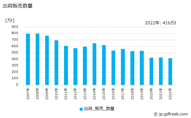 グラフ 年次 液化石油ガスの生産・出荷の動向 出荷販売数量の推移