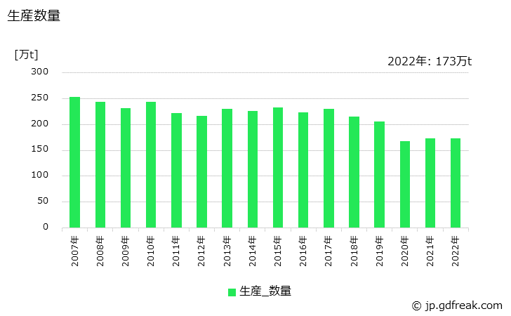 グラフ 年次 液化石油ガス(P.P,P.B)の生産・出荷の動向 生産数量の推移