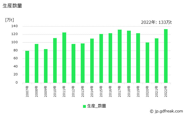 グラフ 年次 オイルコークスの生産・出荷の動向 生産数量の推移