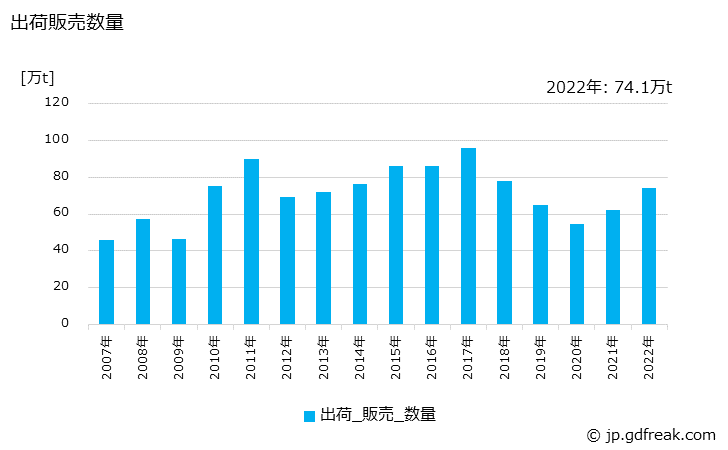 グラフ 年次 オイルコークスの生産・出荷の動向 出荷販売数量の推移