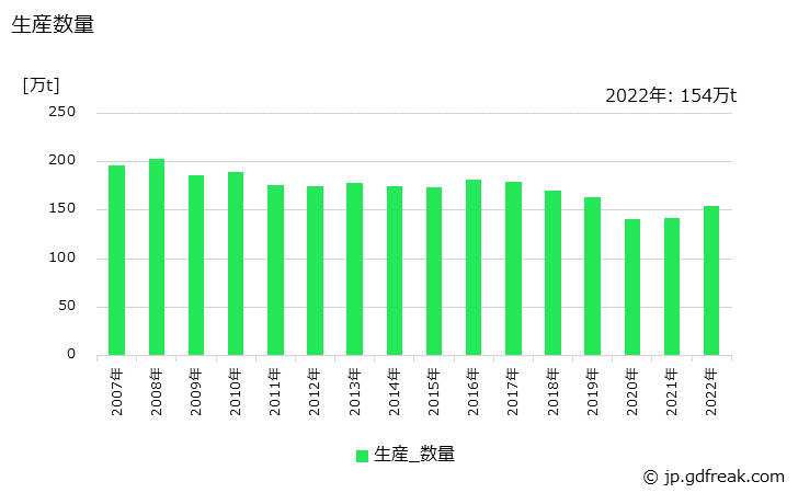 グラフ 年次 回収いおうの生産・出荷の動向 生産数量の推移