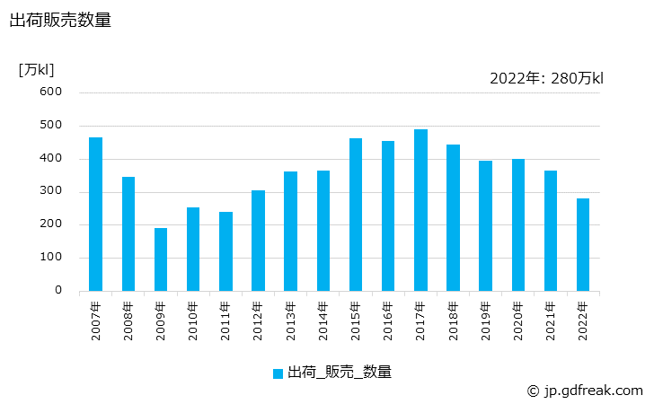グラフ 年次 精製及び混合原料油（石油製品）の生産・出荷の動向 出荷販売数量の推移