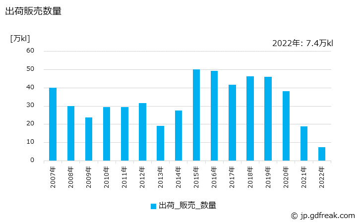 グラフ 年次 石油ガスの生産・出荷の動向 出荷販売数量の推移