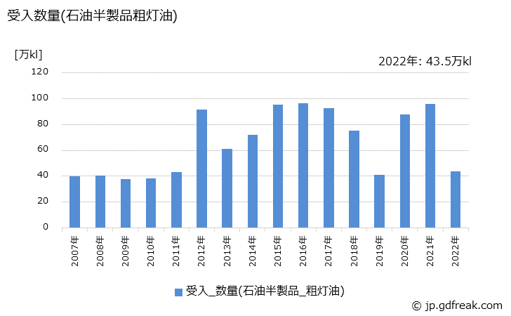 グラフ 年次 粗灯油の生産の動向 受入数量(石油半製品粗灯油)の推移