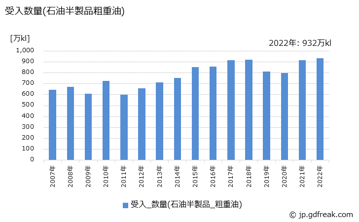 グラフ 年次 粗重油の生産の動向 受入数量(石油半製品粗重油)の推移