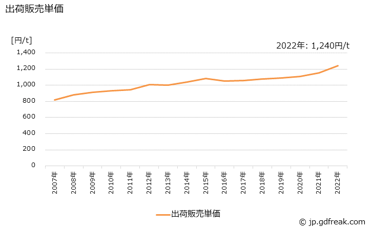 グラフ 年次 けい石の生産・出荷・価格(単価)の動向 出荷販売単価の推移