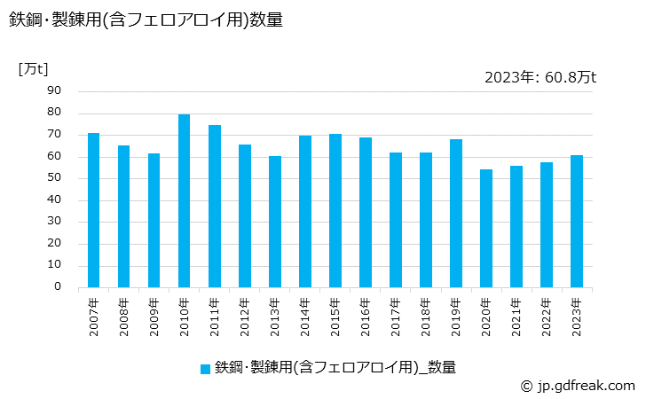 グラフ 年次 けい石(用途)の生産の動向 鉄鋼･製錬用(含フェロアロイ用)数量の推移