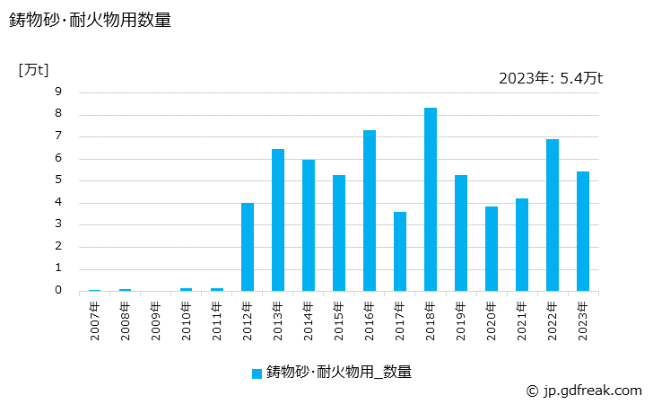 グラフ 年次 けい石(用途)の生産の動向 鋳物砂･耐火物用数量の推移