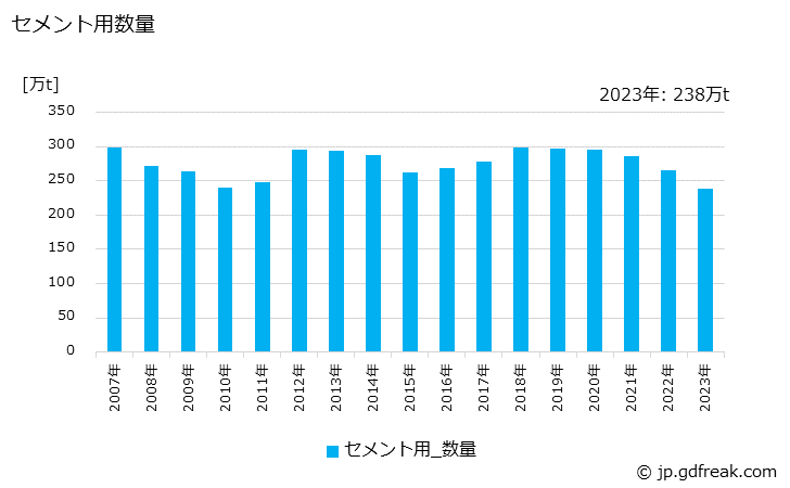 グラフ 年次 けい石(用途)の生産の動向 セメント用数量の推移