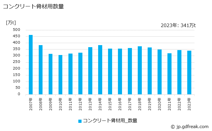 グラフ 年次 けい石(用途)の生産の動向 コンクリート骨材用数量の推移