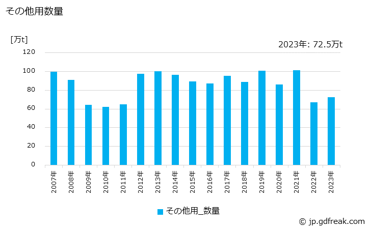 グラフ 年次 けい石(用途)の生産の動向 その他用数量の推移