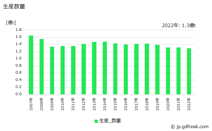 グラフ 年次 石灰石の生産・出荷・価格(単価)の動向 生産数量の推移