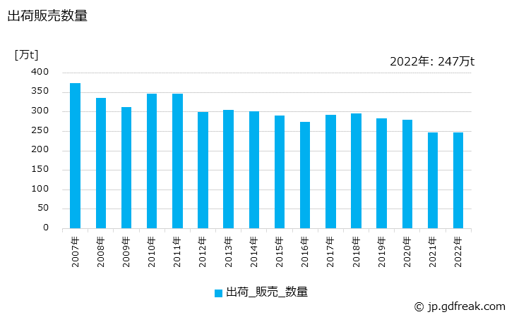 グラフ 年次 ドロマイトの生産・出荷・価格(単価)の動向 出荷販売数量の推移