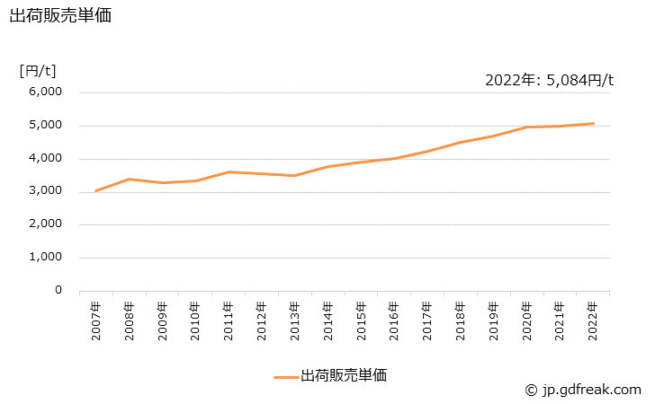 グラフ 年次 けい砂の生産・出荷・価格(単価)の動向 出荷販売単価の推移