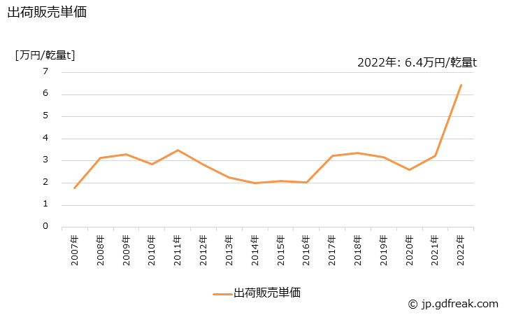 グラフ 年次 コークスの生産・出荷・価格(単価)の動向 出荷販売単価の推移
