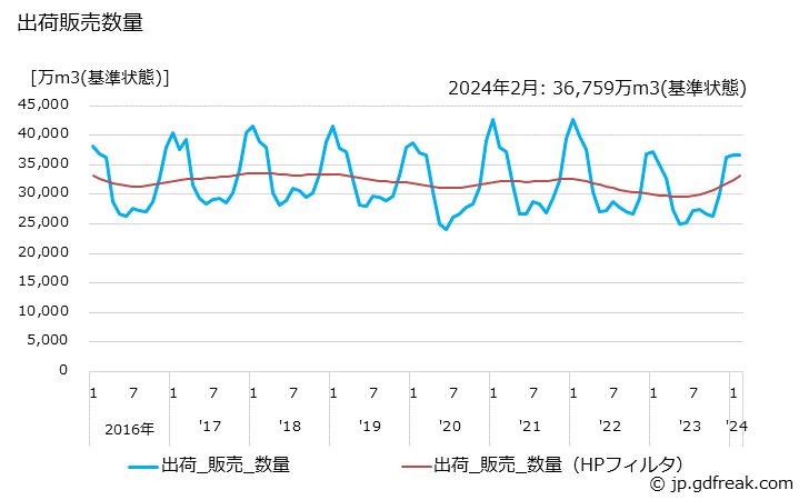 グラフ 月次 天然ガスの生産・出荷・単価の動向 出荷販売数量の推移