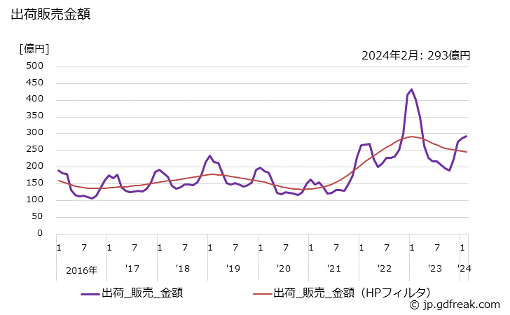 グラフ 月次 天然ガスの生産・出荷・単価の動向 出荷販売金額の推移
