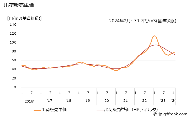 グラフ 月次 天然ガスの生産・出荷・単価の動向 出荷販売単価の推移