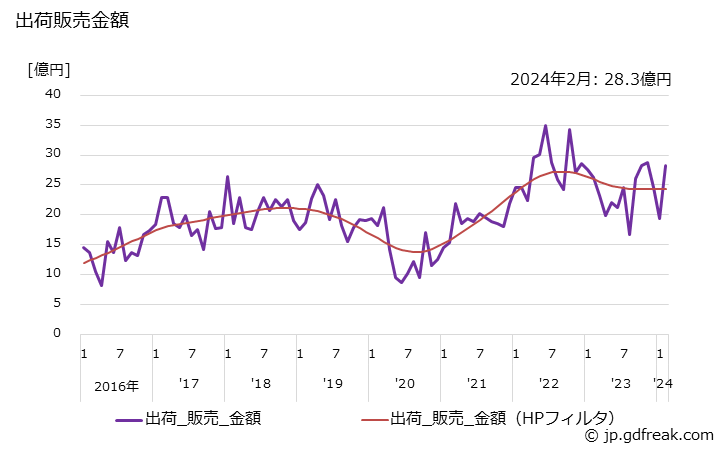 グラフ 月次 原油の生産・出荷・単価の動向 出荷販売金額の推移
