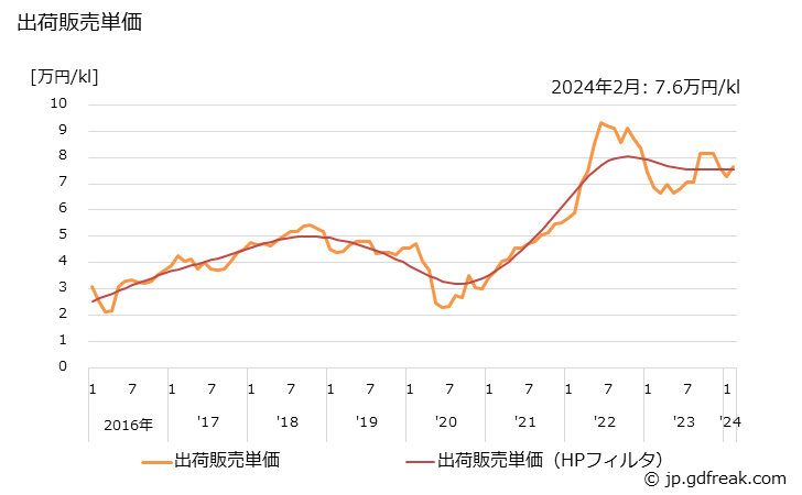 グラフ 月次 原油の生産・出荷・単価の動向 出荷販売単価の推移