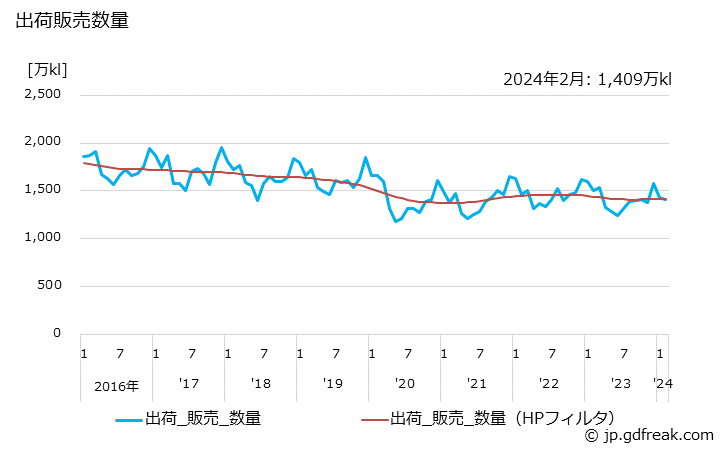 グラフ 月次 燃料油の生産・出荷の動向 出荷販売数量の推移
