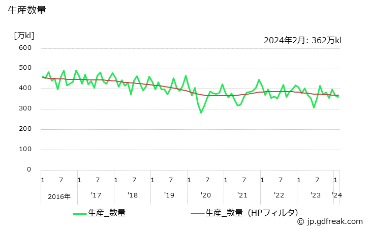グラフ 月次 ガソリンの生産・出荷の動向 生産数量の推移