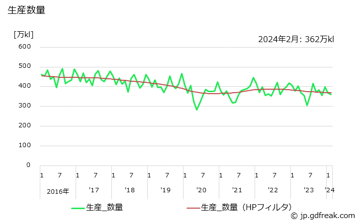 グラフ 月次 自動車用ガソリンの生産・出荷の動向 生産数量の推移