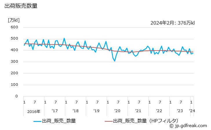 グラフ 月次 自動車用ガソリンの生産・出荷の動向 出荷販売数量の推移