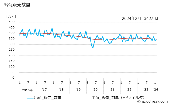 グラフ 月次 自動車用ガソリン(並級)の生産・出荷の動向 出荷販売数量の推移